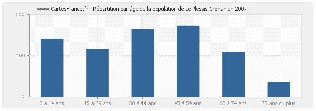 Répartition par âge de la population de Le Plessis-Grohan en 2007